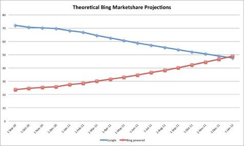 bing-google-theoretical-476